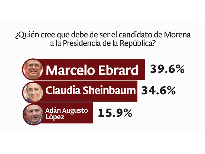 Marcelo cierra fuerte, Claudia no crece, AMLO busca quien lo proteja como expresidente