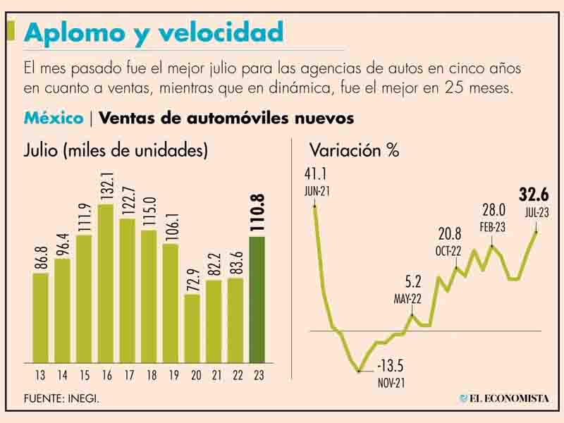Ventas de autos nuevos registran su mejor julio desde 2018